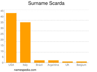 Surname Scarda