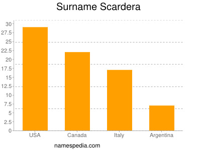 Surname Scardera