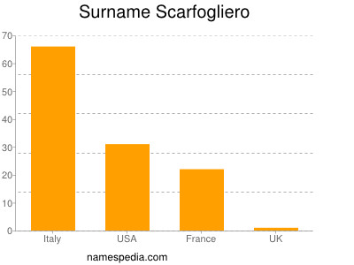 Surname Scarfogliero