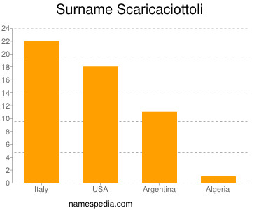 Surname Scaricaciottoli