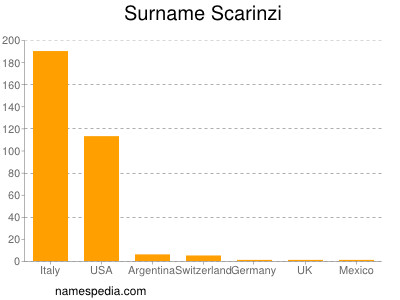 Surname Scarinzi