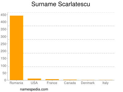Surname Scarlatescu