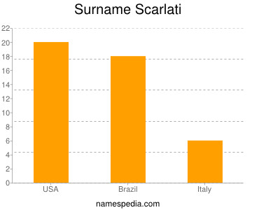 Surname Scarlati