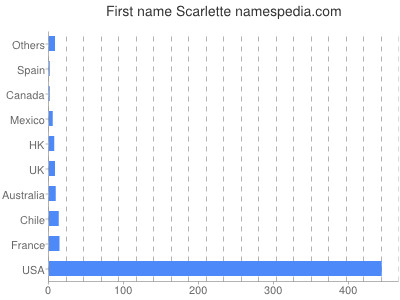 Given name Scarlette