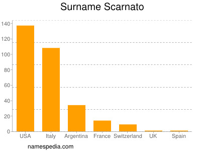 Surname Scarnato