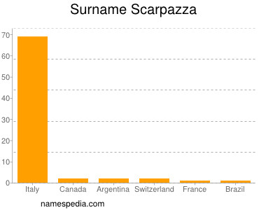 Surname Scarpazza