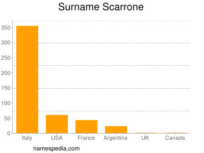 Surname Scarrone