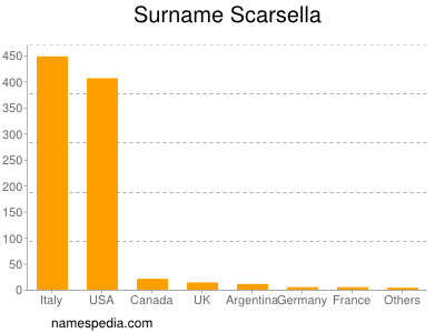 Surname Scarsella