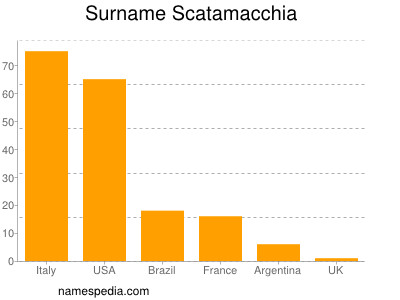 Surname Scatamacchia