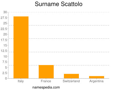 Surname Scattolo