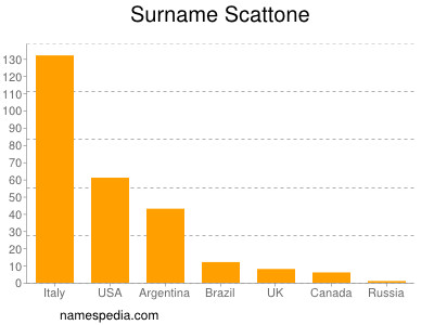 Surname Scattone