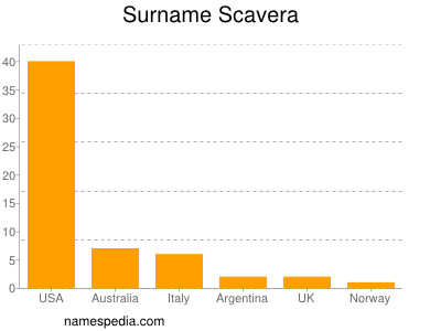 Surname Scavera