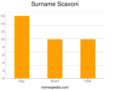 Surname Scavoni