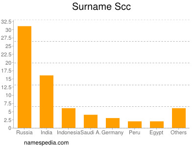 Surname Scc