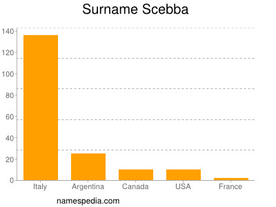 Surname Scebba