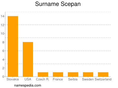 Surname Scepan