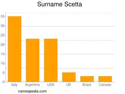 Surname Scetta