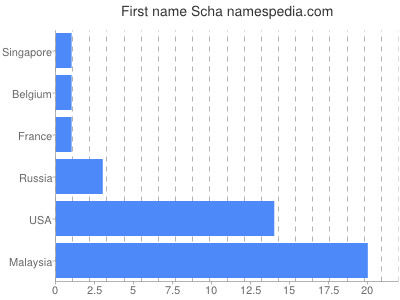 Given name Scha