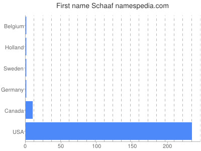 Given name Schaaf