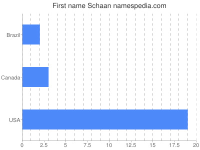 Given name Schaan