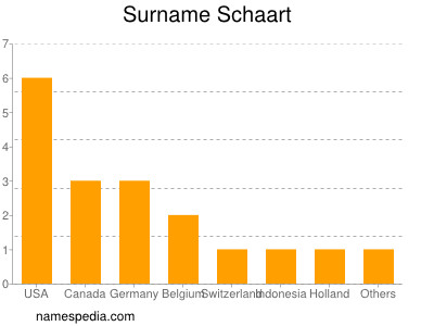 Surname Schaart