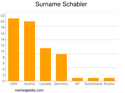 Surname Schabler