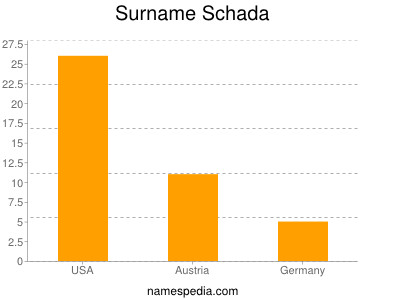 Surname Schada