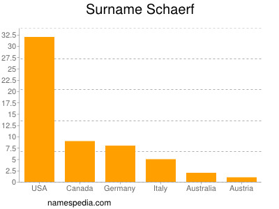 Surname Schaerf