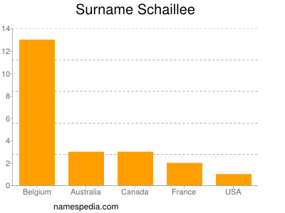 Surname Schaillee