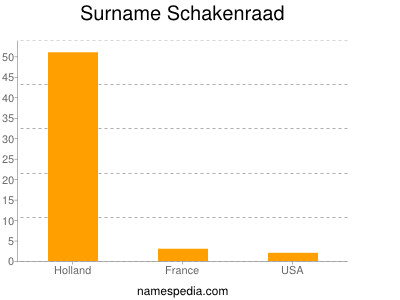 Surname Schakenraad