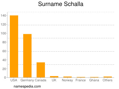 Surname Schalla
