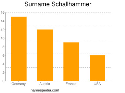 Surname Schallhammer