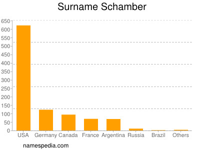 Surname Schamber