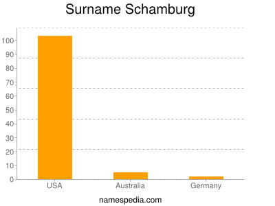 Surname Schamburg