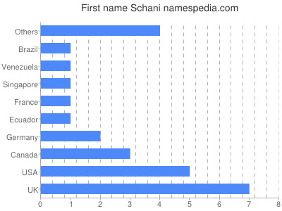 Given name Schani