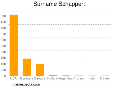 Surname Schappert