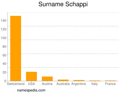 Surname Schappi