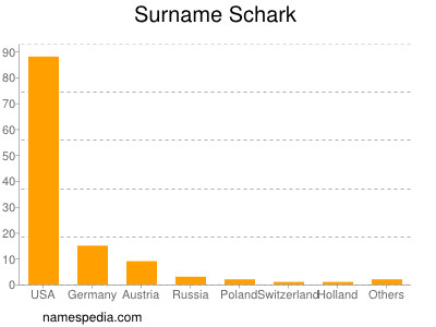 Surname Schark