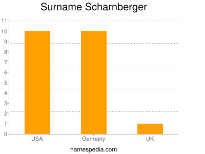 Surname Scharnberger