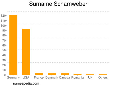 Surname Scharnweber