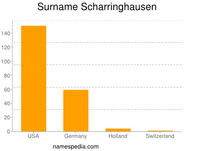Surname Scharringhausen