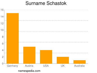 Surname Schastok