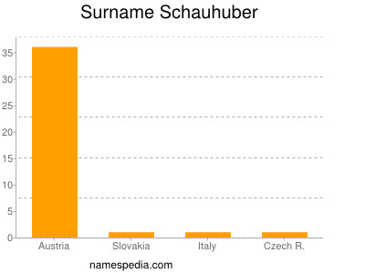 Surname Schauhuber
