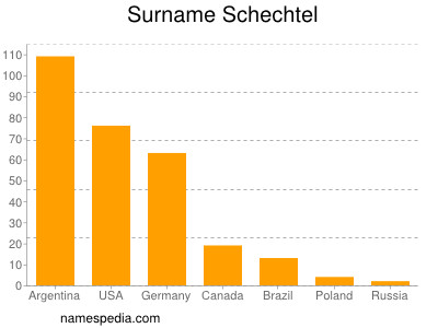 Surname Schechtel