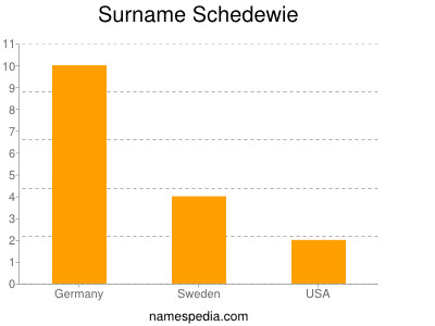 Surname Schedewie