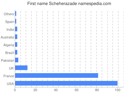 Given name Scheherazade