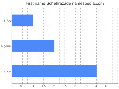 Given name Schehrazade