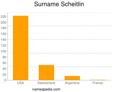 Surname Scheitlin