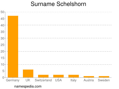 Surname Schelshorn