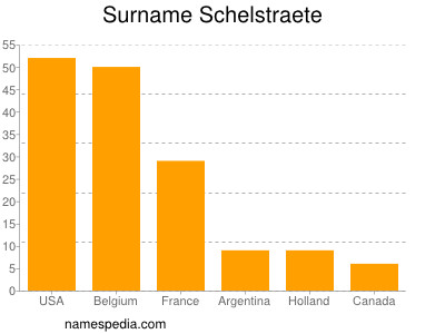 Surname Schelstraete